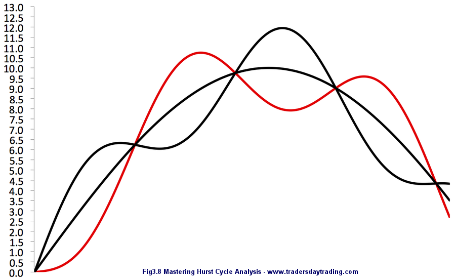 J M Hurst Cycles Trading And Tra