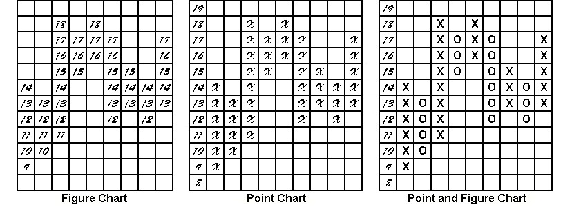 Point And Figure Chart Free
