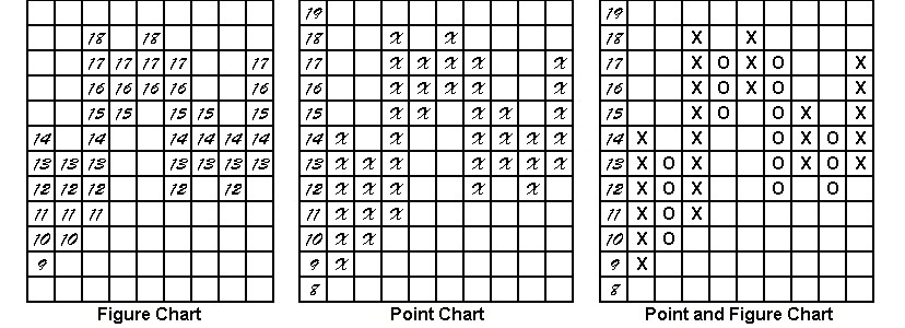 Point And Figure Chart Technical Analysis