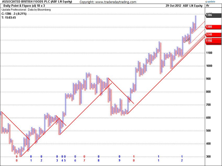 Point And Figure Chart Intraday