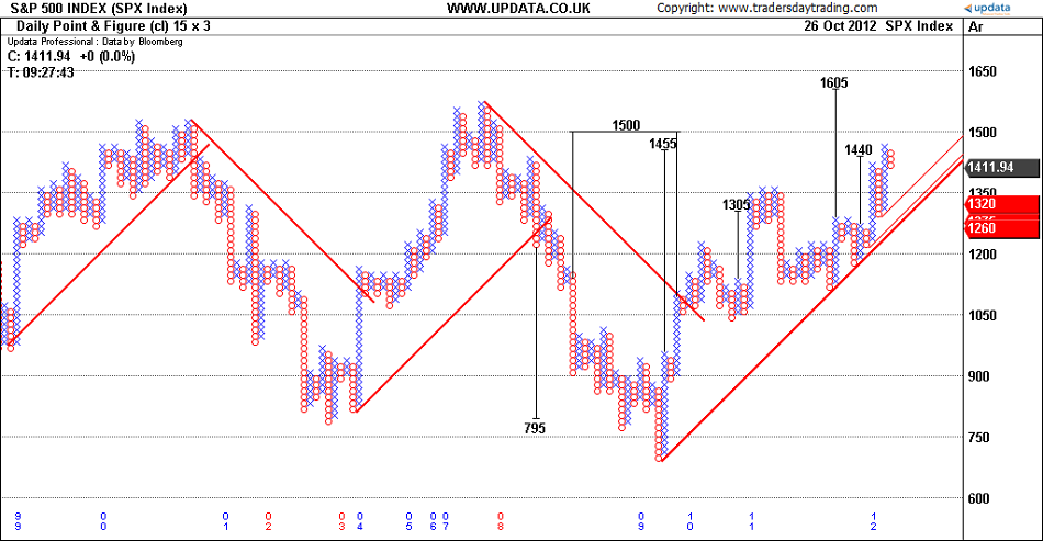 Point And Figure Chart Forex