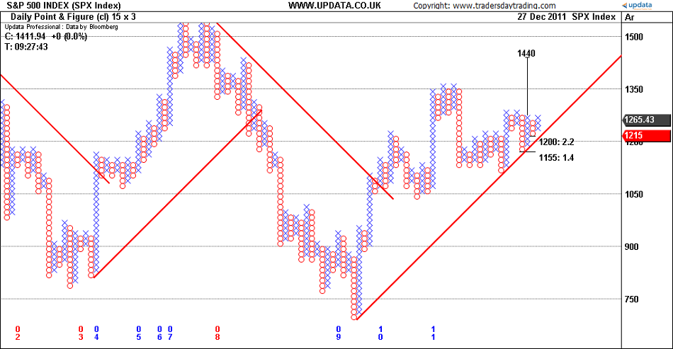 Updata Charts