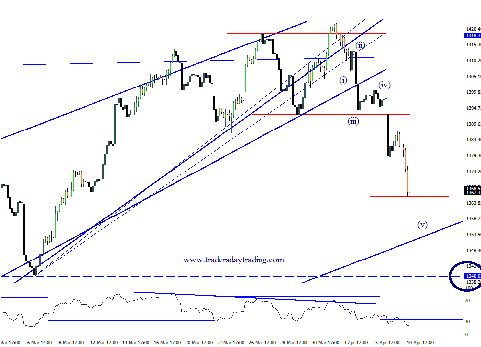 Elliott Wave Charts