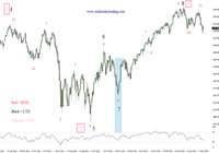 Kennys SP500 Time Cycles Analysis Chart 11 May 2012