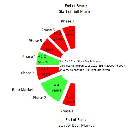 stock market trading cycles
