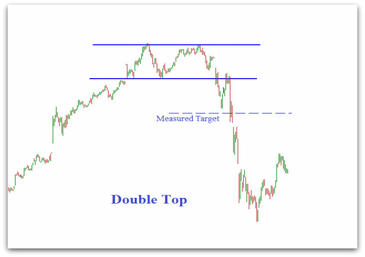 double top pattern chart - stock chart patterns analysis