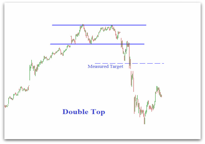 Double Top And Double Bottom Chart Patterns