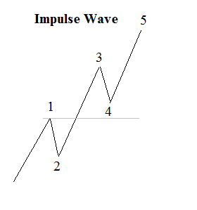 Example of an Impulse Wave: Elliott Wave Theory Basics