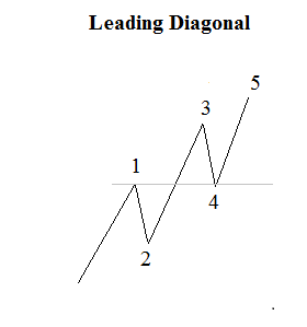 Leading Diagonal Impulse Wave