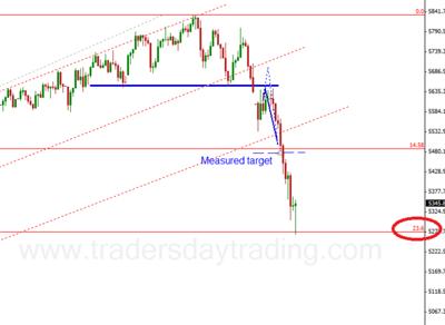 Ftse100 Head And Shoulders Pattern