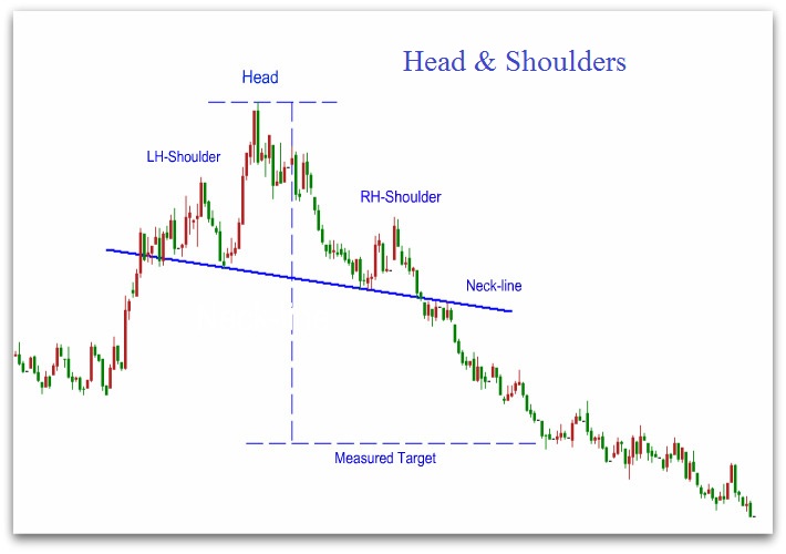 Head and Shoulders Pattern, The Head and Shoulders