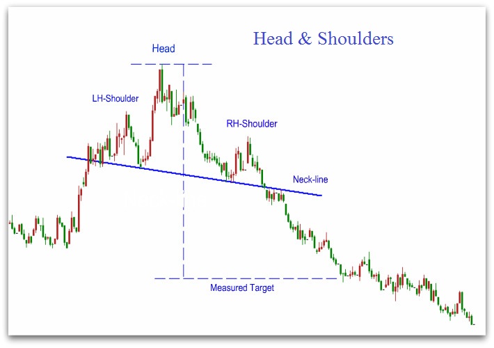 Head And Shoulders Technical Chart