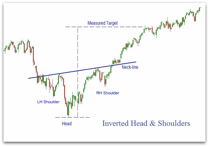 Inverse or Inverted Head and Shoulders Pattern Chart Patterns