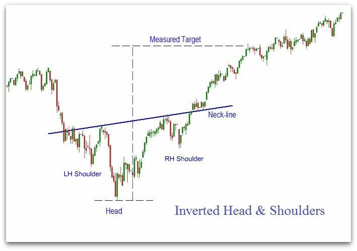 Head And Shoulders Stock Chart