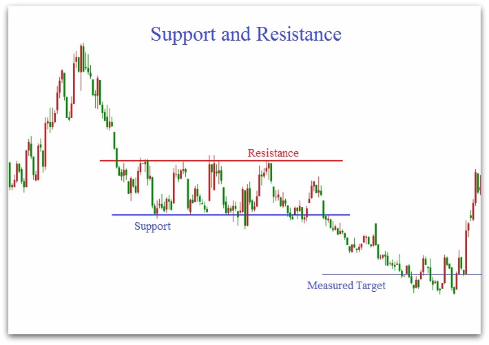 trading cfds with support and resistance