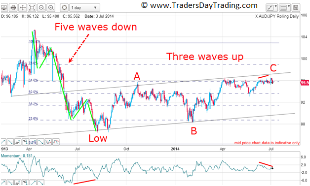 Forex Line Chart Trading System