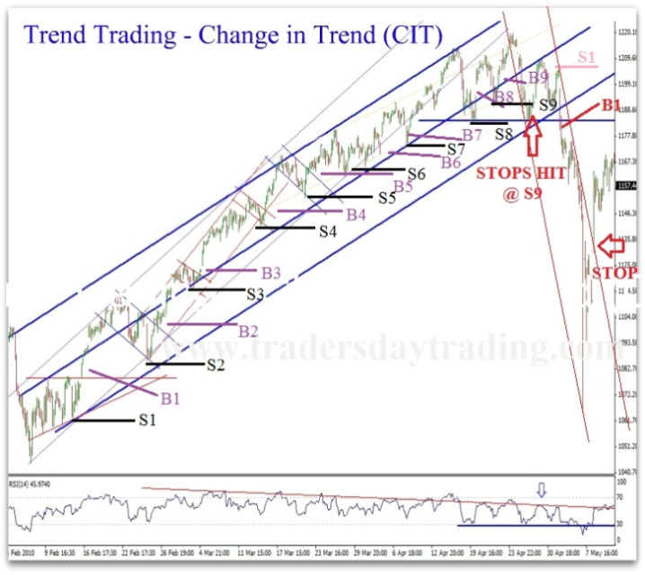 directional change trading strategies