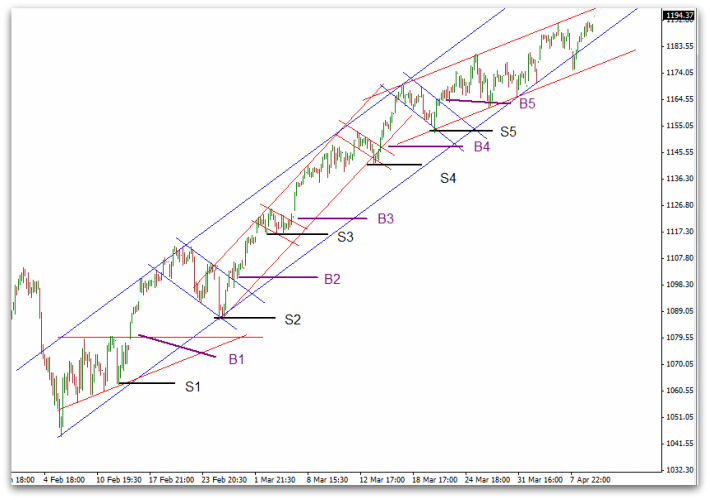 basics trend trading strategies