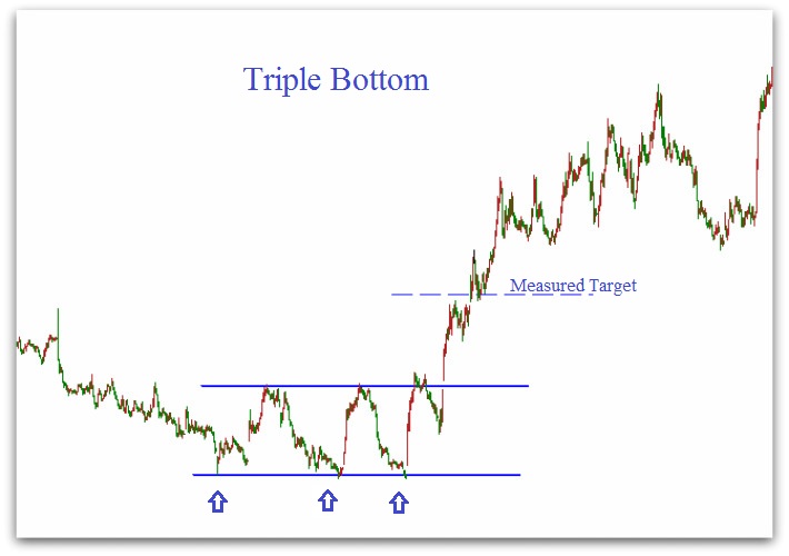 Triple Bottom Chart