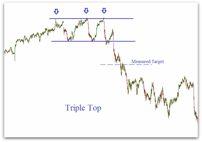 Technical Stock Chart Patterns