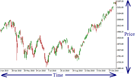 How To Interpret Stock Charts