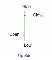 How To Read Stock Bar Charts