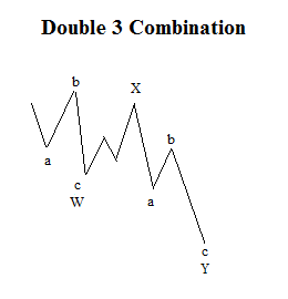 Elliott Wave Double 3 Combination