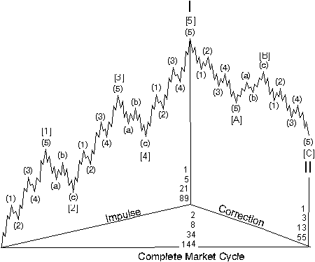 Elliott Wave S P 500 Chart