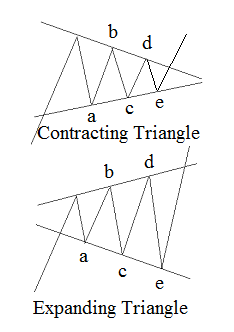 Elliott Wave Triangles