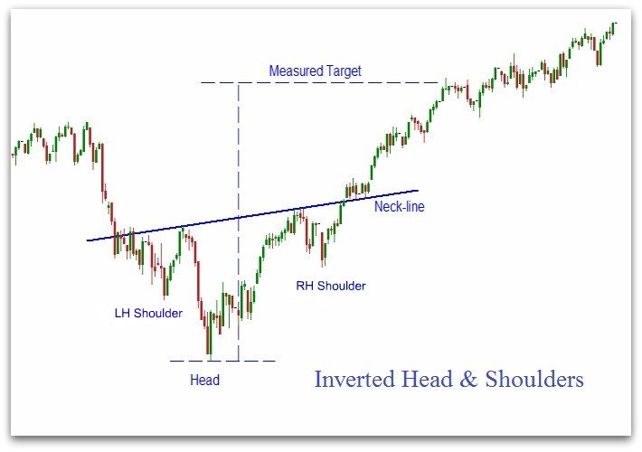 inverted head and shoulders pattern - stock chart reversal patterns