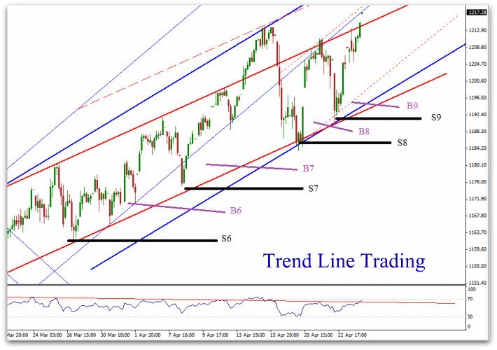 Forex trend line analysis
