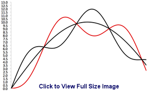 Fig3.8 Mastering Hurst Cycles Analysis