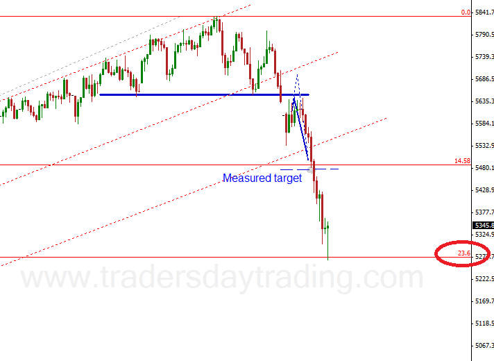 ftse100 head and shoulders pattern revisited updated