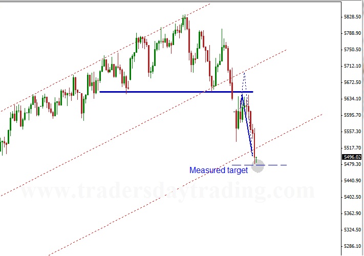 ftse100 head and shoulders pattern revisited