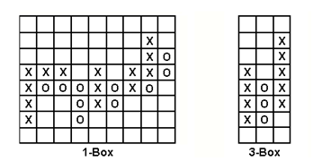 Figure 2: 1-box and 3-box Point and Figure Charts