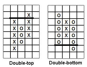 Figure 3: P&F Chart Double-top and Double-bottom Patterns
