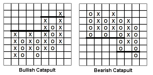Figure 4: Point and Figure Chart Bullish and bearish Catapults