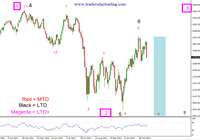 Kennys SP500 Time Cycles Analysis Chart 09 Nov 2011