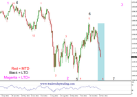 Kennys SP500 Time Cycles Analysis Chart 26 Nov 2011