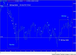 Tom DeMark Indicator Examples: Fig DM1