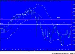 Tom DeMark Indicator Examples: Fig DM3