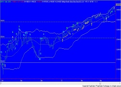 Tom DeMark Indicator Examples: Fig DM4