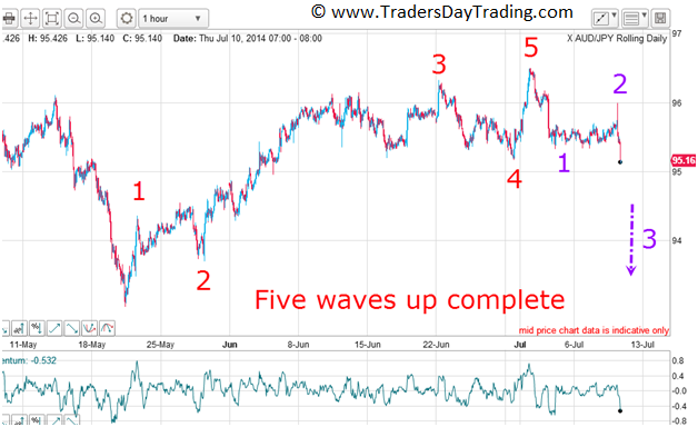 Elliott wave analysis shows a clear 5 waves in the AUDJPY chart