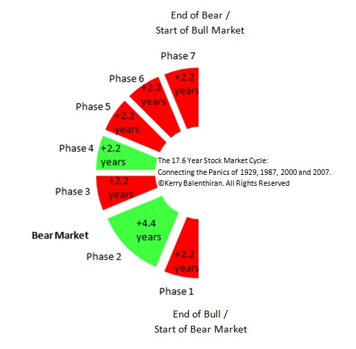 Balenthiran Cycle: 17.6 Year Stock Market Cycle in 2.2 Year Increments