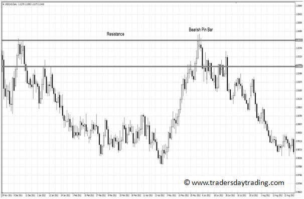 Currency trading using a pin bar on a candlestick chart