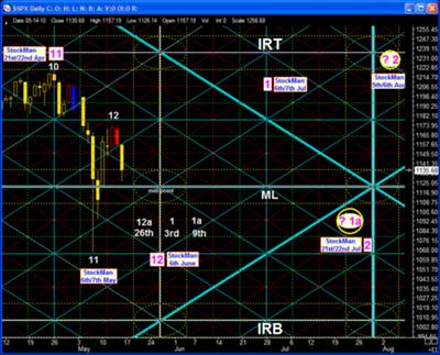 SP500 Gann - Delta Chart