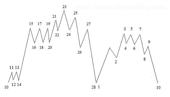 Domed House and 3 Peaks Chart Pattern