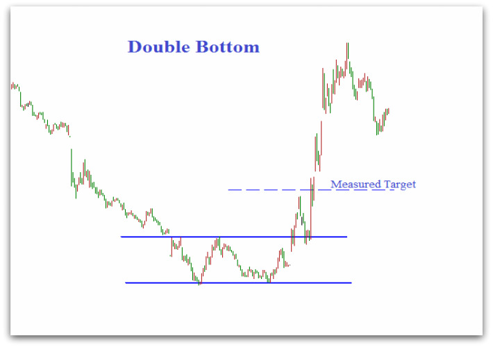 Example of a double bottom pattern in stock chart