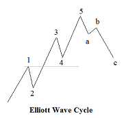 Elliott Wave Theory Complete Wave Cycle