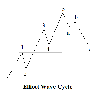 Learn Elliott Wave Theory Basics